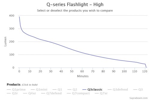 Preview: Suprabeam Taschenlampe Q3classic, LED