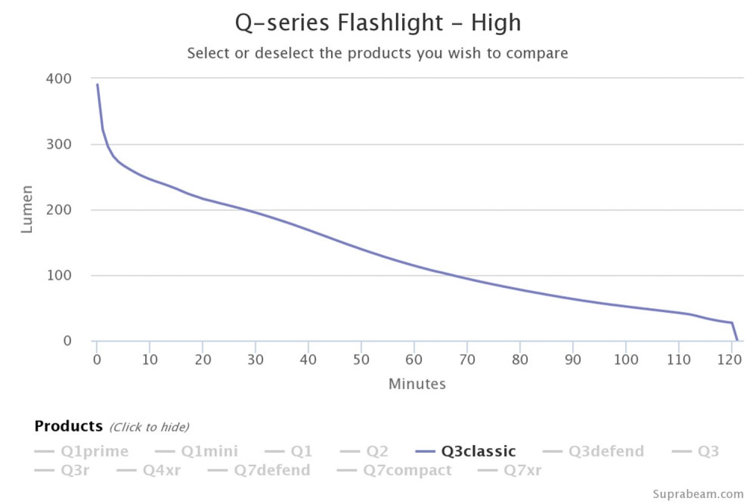 Suprabeam flashlight Q3classic, LED
